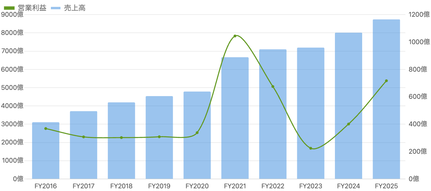 図1：売上高（青・棒）と営業利益（緑・線）の推移（2016年9月期〜2025年9月期）