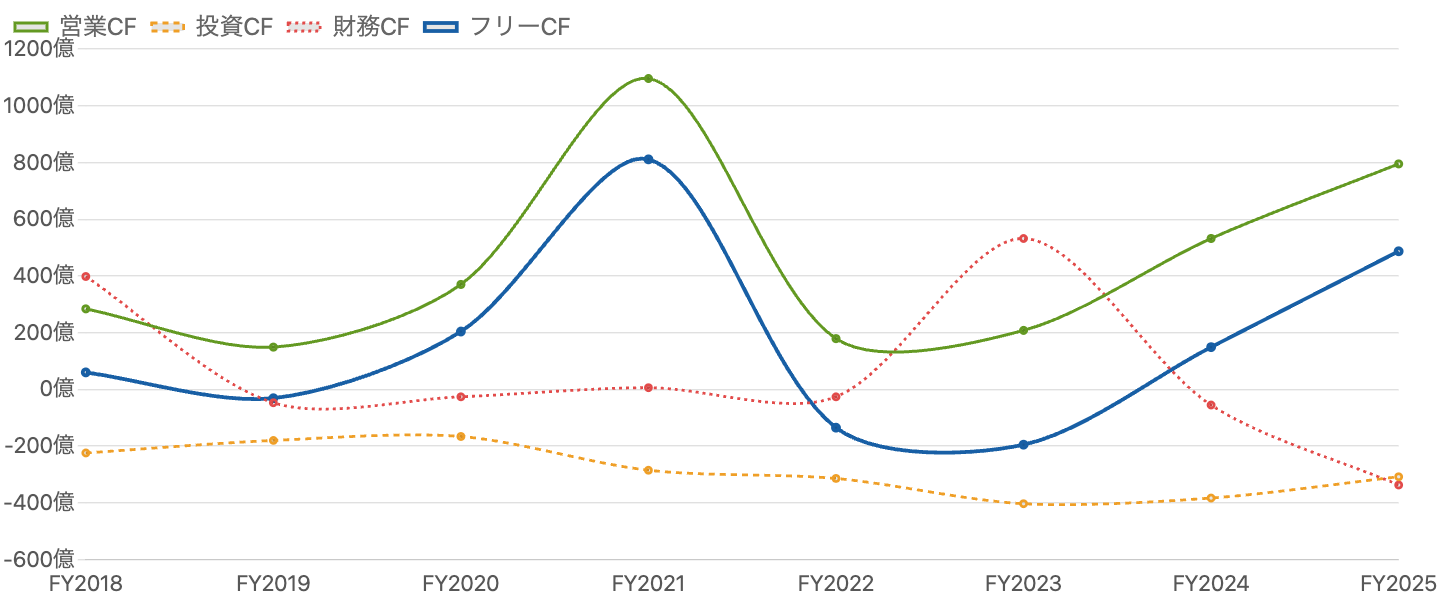 図3：営業CF・投資CF・財務CF・フリーCF の推移（2018年9月期〜2025年9月期）