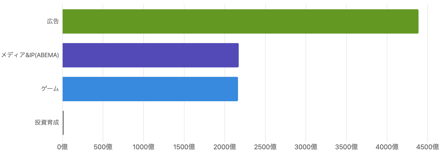 図5：セグメント別の売上構成（2025年9月期・セグメント間取引を除いた外部売上）