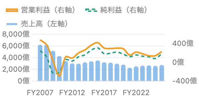 カシオ計算機の売上高・営業利益・純利益の20年推移