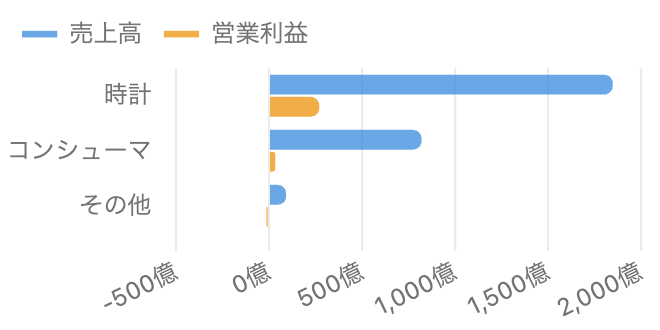 FY2026のセグメント別売上と営業利益