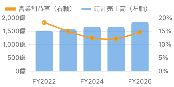 時計セグメントの売上と営業利益率
