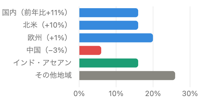 時計事業の地域別売上構成