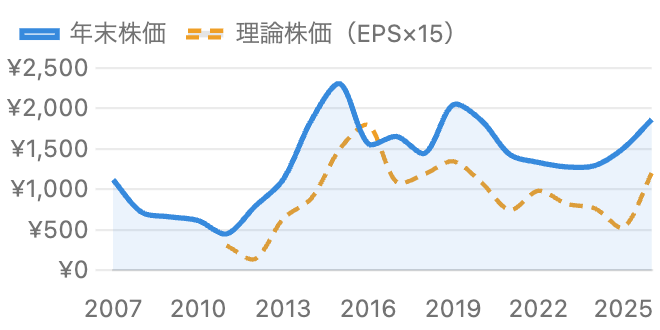 カシオ計算機の年末株価とEPS15倍の理論株価の比較