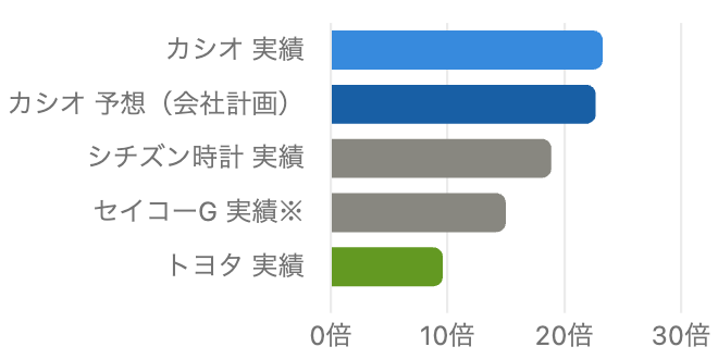 PER比較