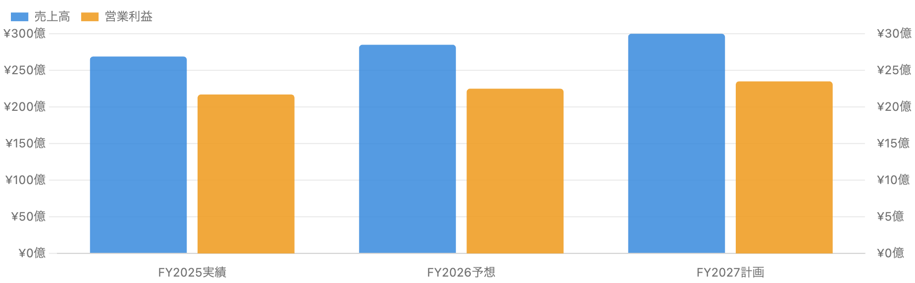 中期経営計画の目標