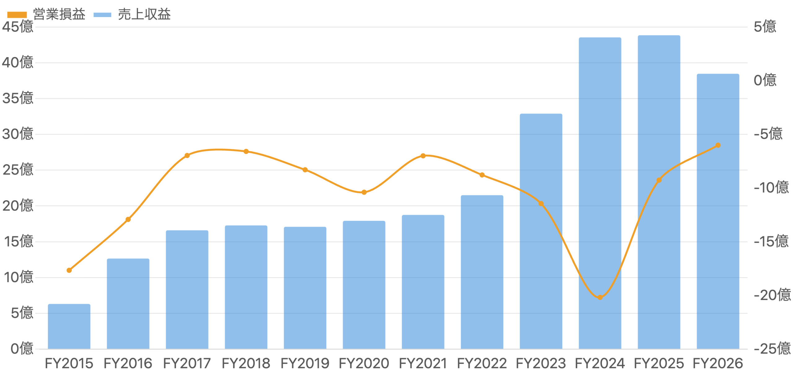 図1：売上収益（青・棒）と営業損益（橙・線）の推移（FY2015〜FY2026）