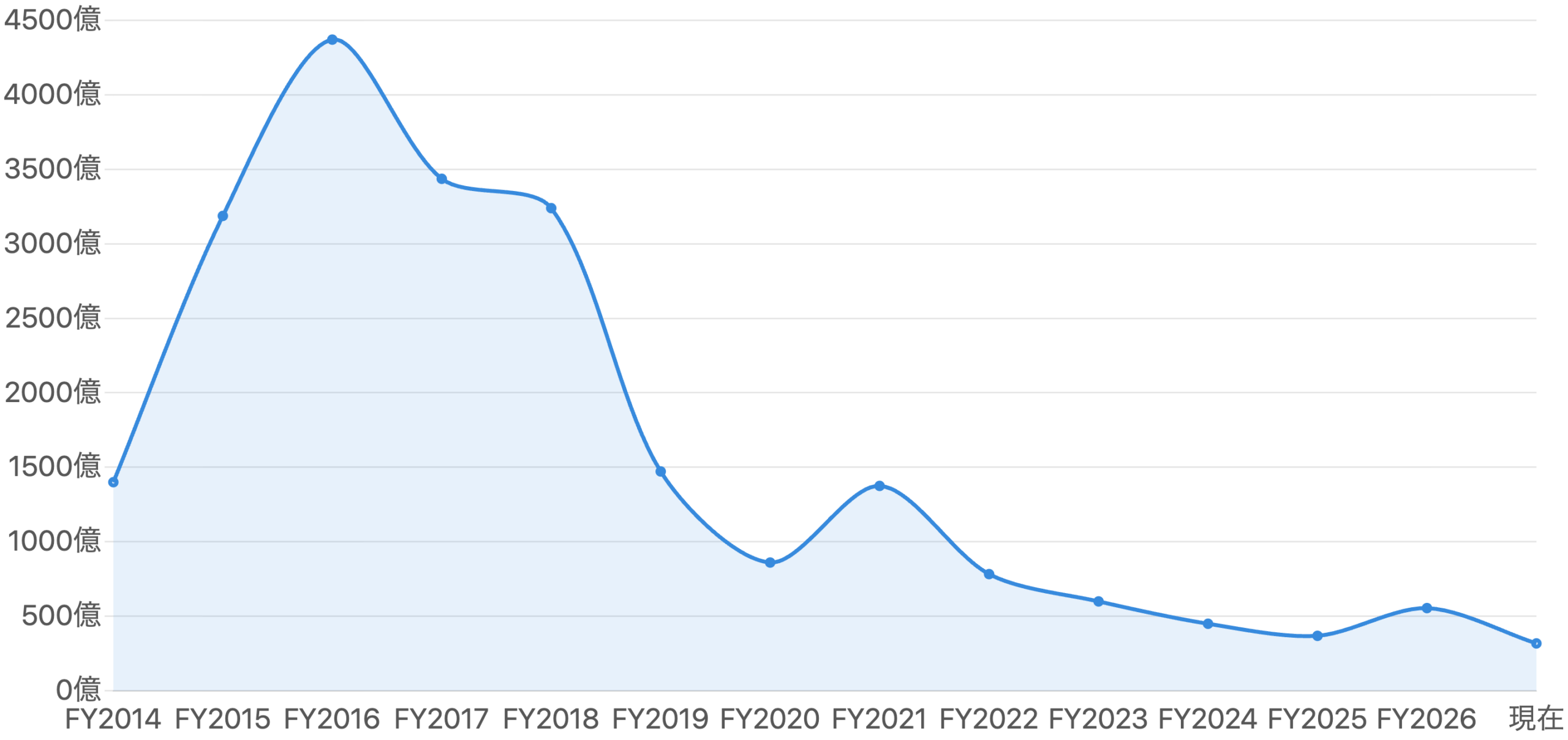 図2：時価総額の推移（FY2014末〜FY2026末、および現在）