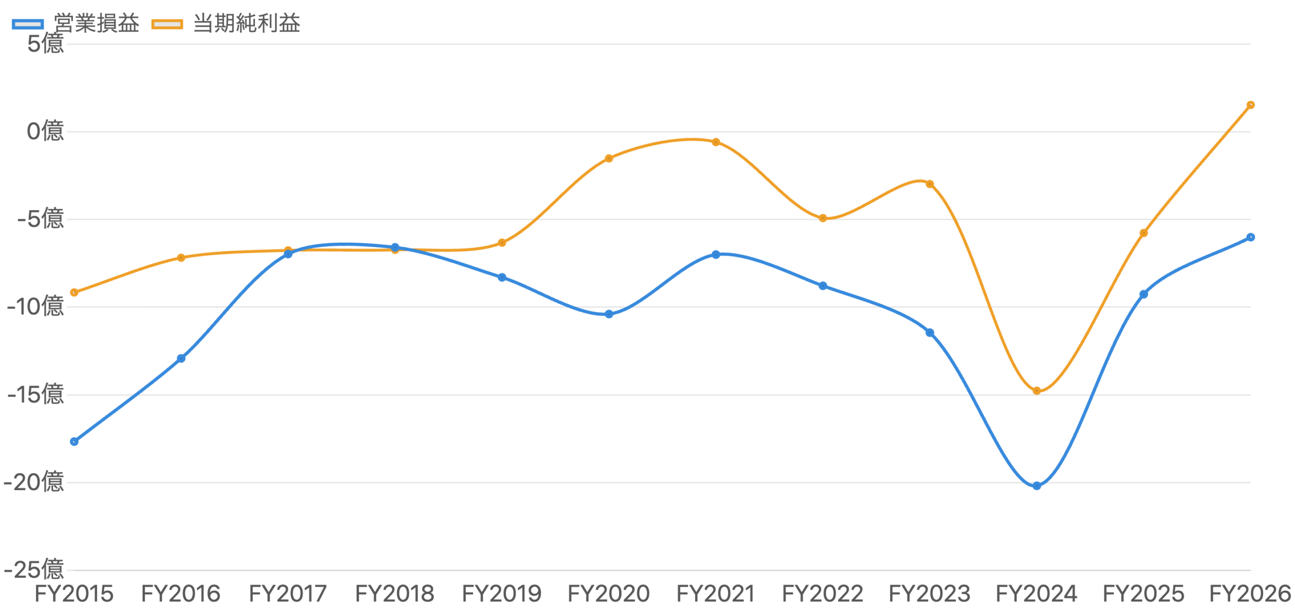 図4：営業損益（青）と当期純利益（橙）の推移（FY2015〜FY2026）