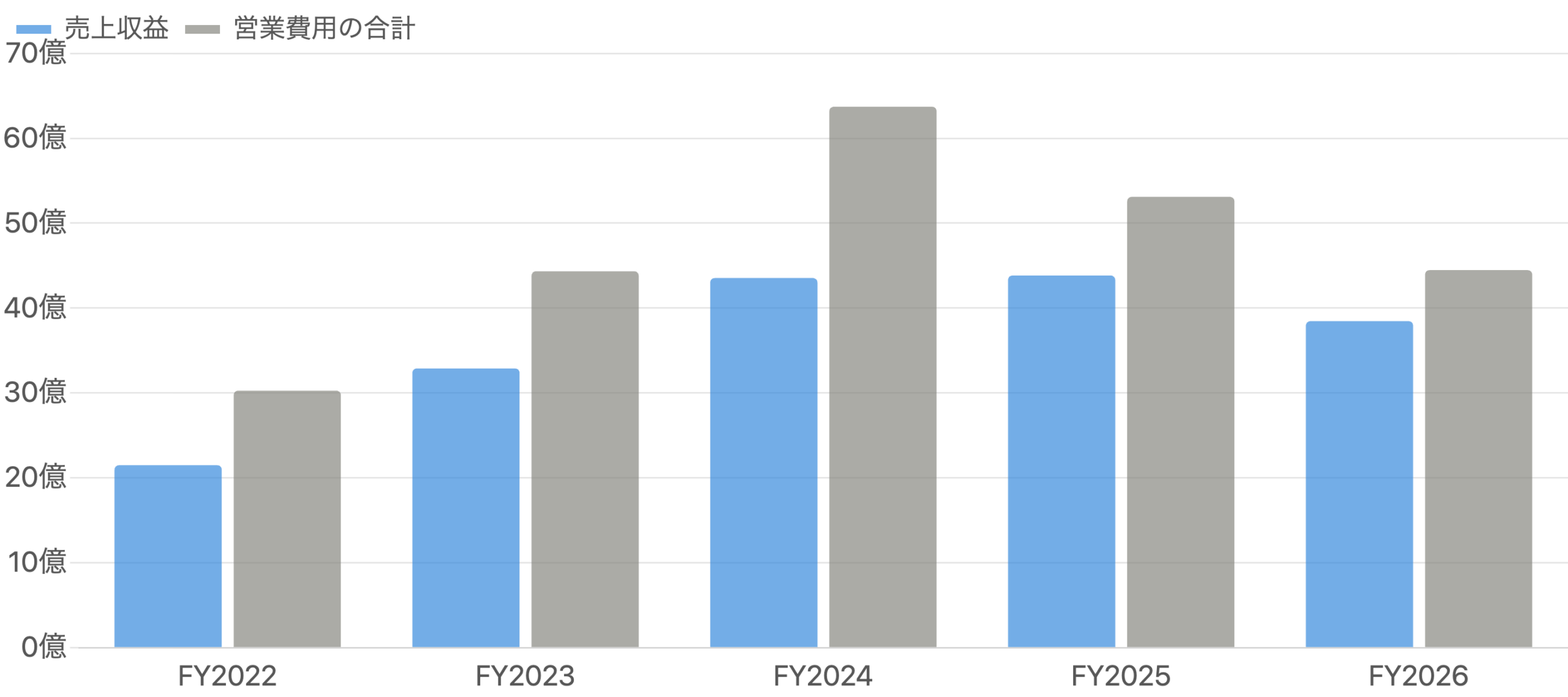 図5：売上収益（青）と営業費用の合計（灰）の比較（FY2022〜FY2026）