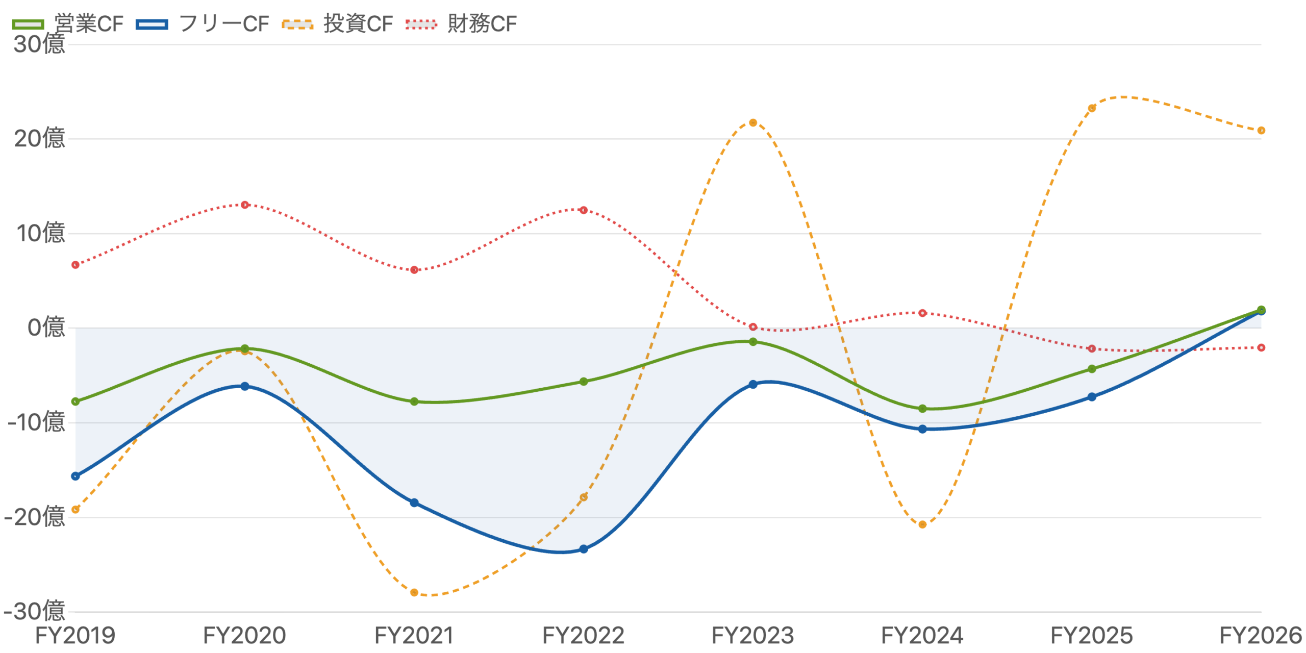 図6：営業CF・投資CF・財務CF・フリーCFの推移（FY2019〜FY2026）