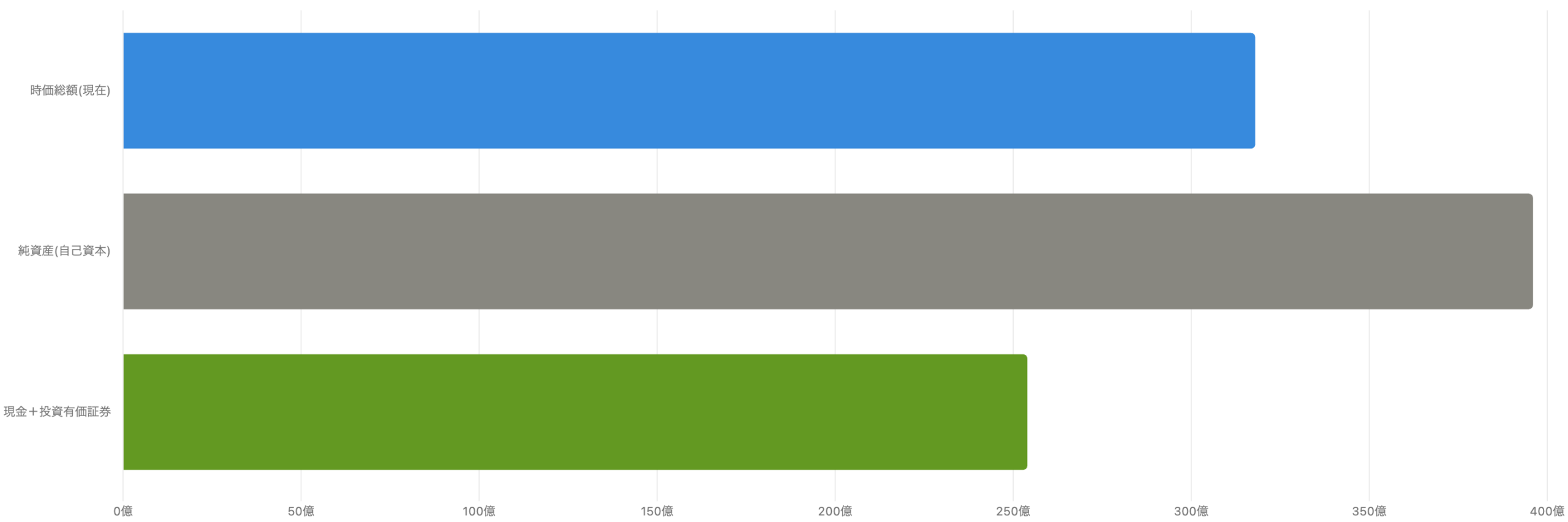 図6：時価総額・純資産・手元資金の比較（FY2026末／現在）