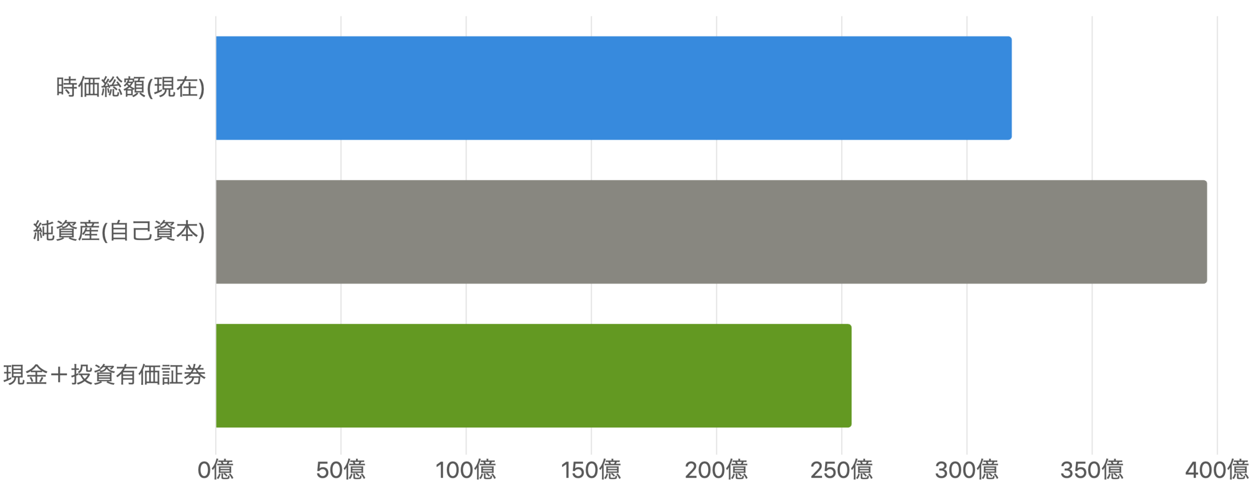 図7：時価総額・純資産・手元資金の比較（FY2026末／現在）