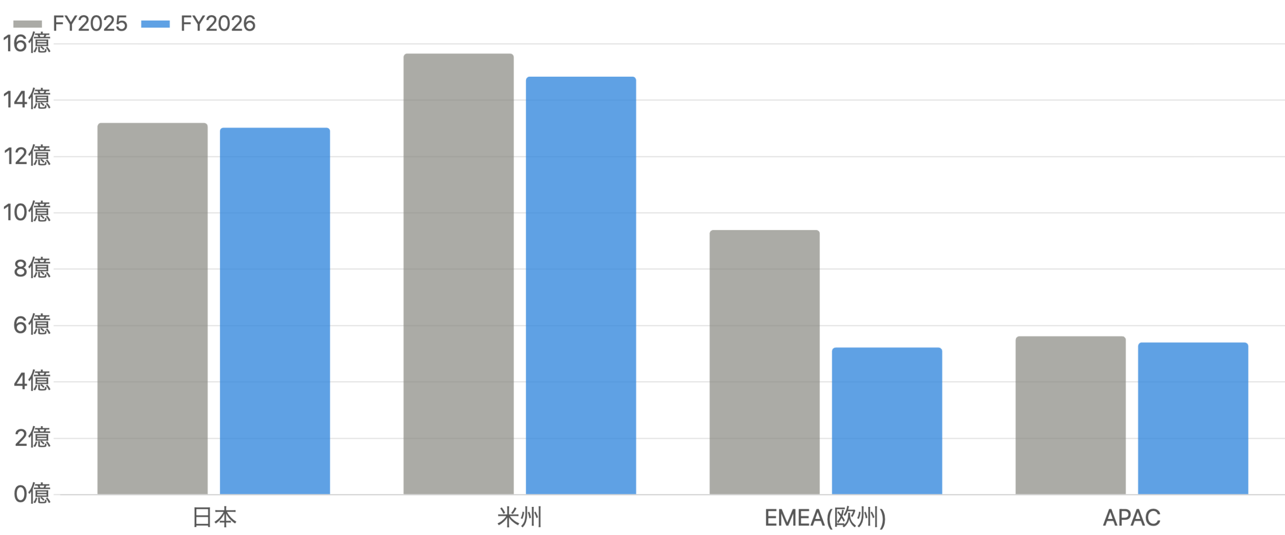 図8：地域別の売上収益（FY2025 vs FY2026）