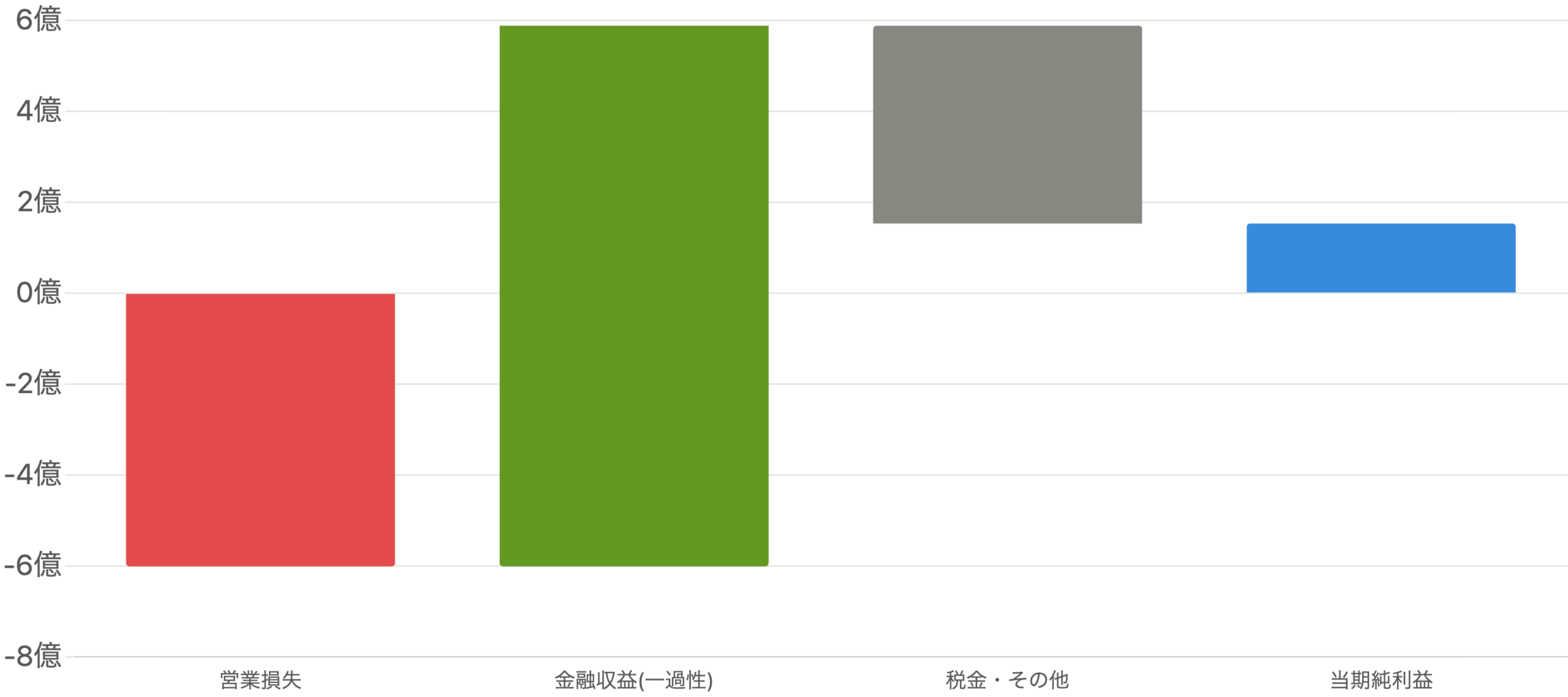 図9：FY2026の営業損失から当期純利益への「利益ブリッジ」