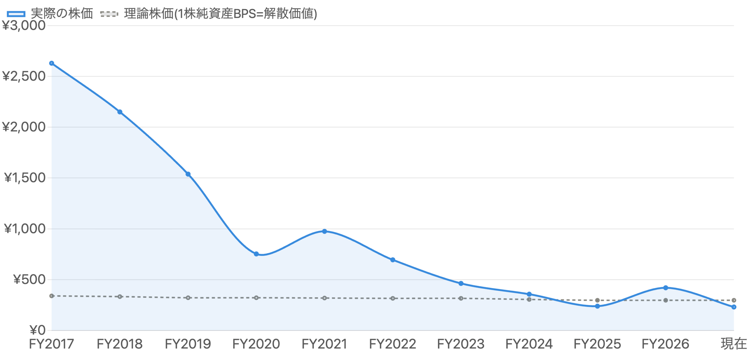 図3：株価と理論株価(1株純資産)の比較