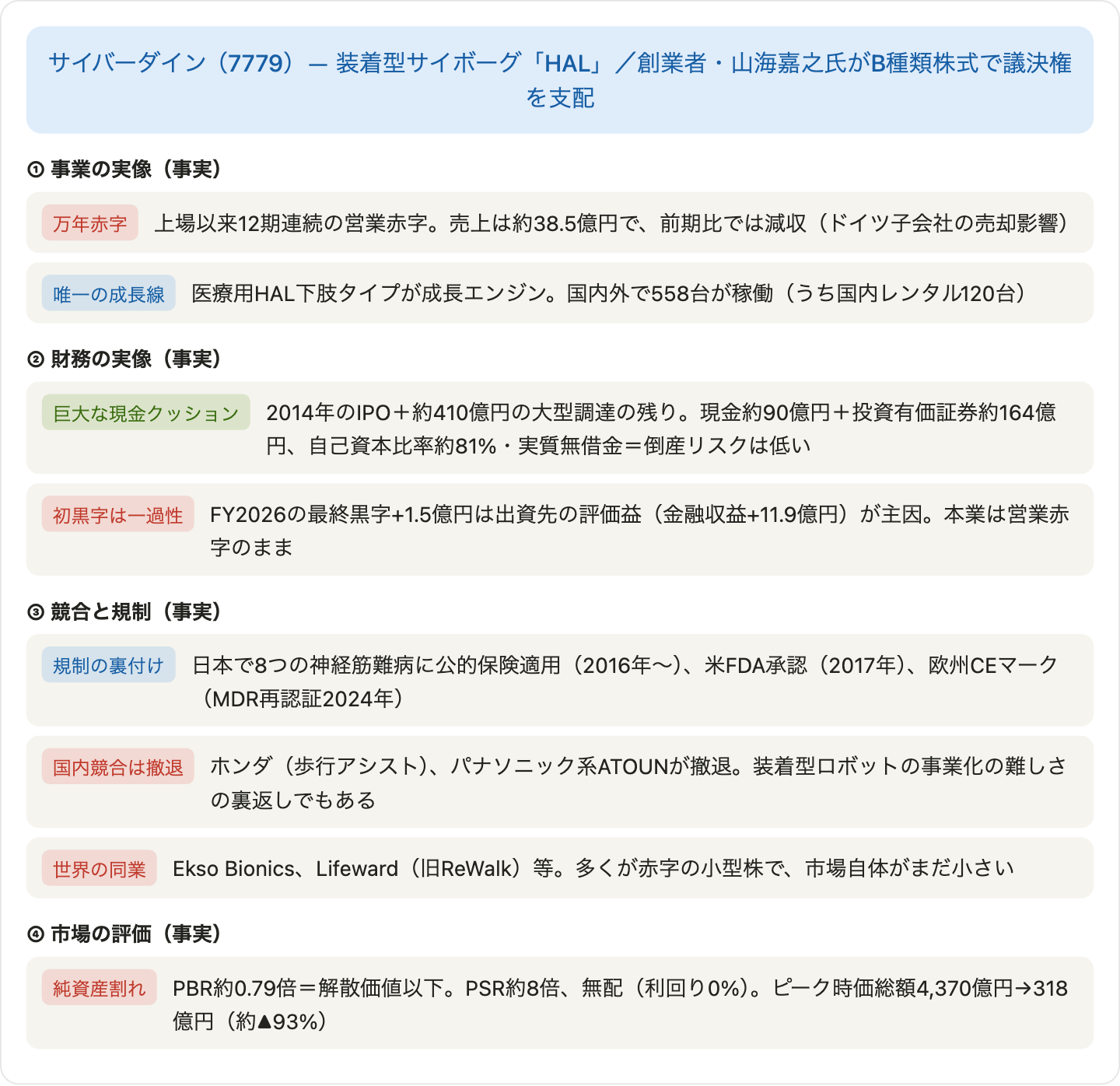 図9：サイバーダインの事業・財務・競合・評価の関係図