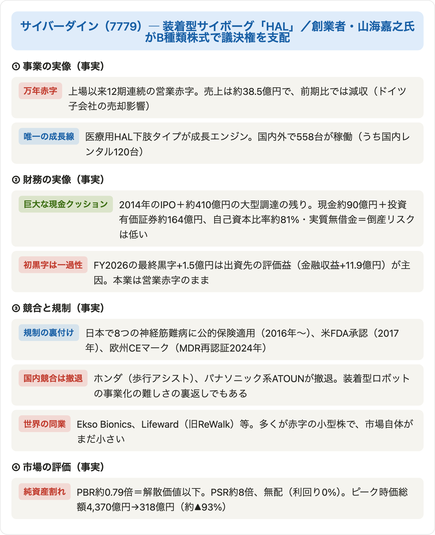 図10：サイバーダインの事業・財務・競合・評価の関係図