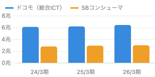 ドコモ総合ICT事業とソフトバンクコンシューマ事業の売上高推移の棒グラフ