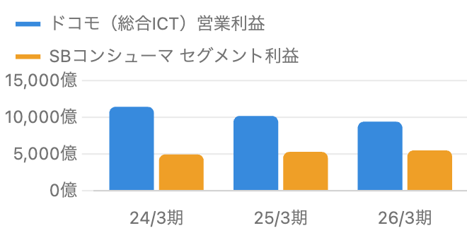 ドコモとソフトバンクのセグメント利益推移