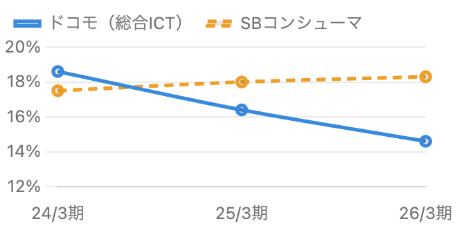 利益率の折れ線グラフ、ドコモとソフトバンクの逆転