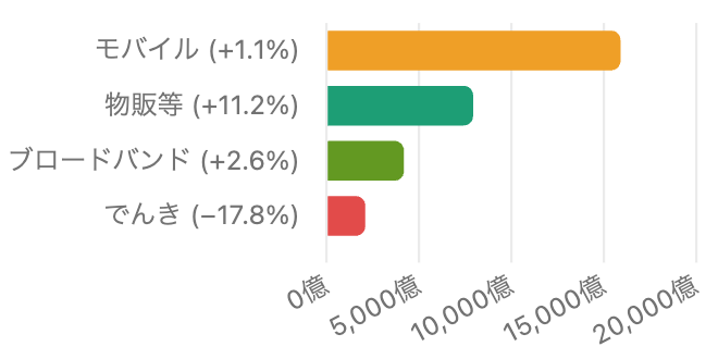 ソフトバンクコンシューマ事業の売上内訳横棒グラフ