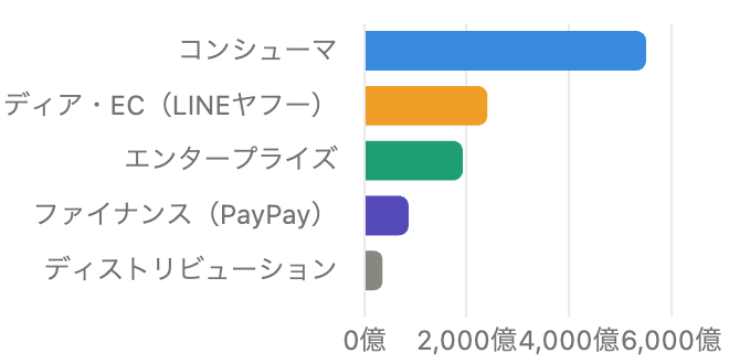 ソフトバンクのセグメント利益内訳