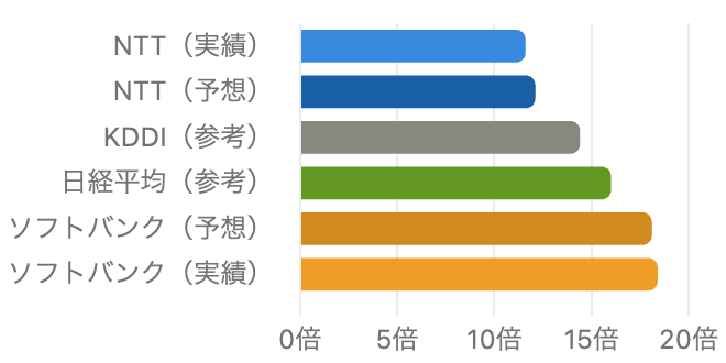 PER比較の横棒グラフ