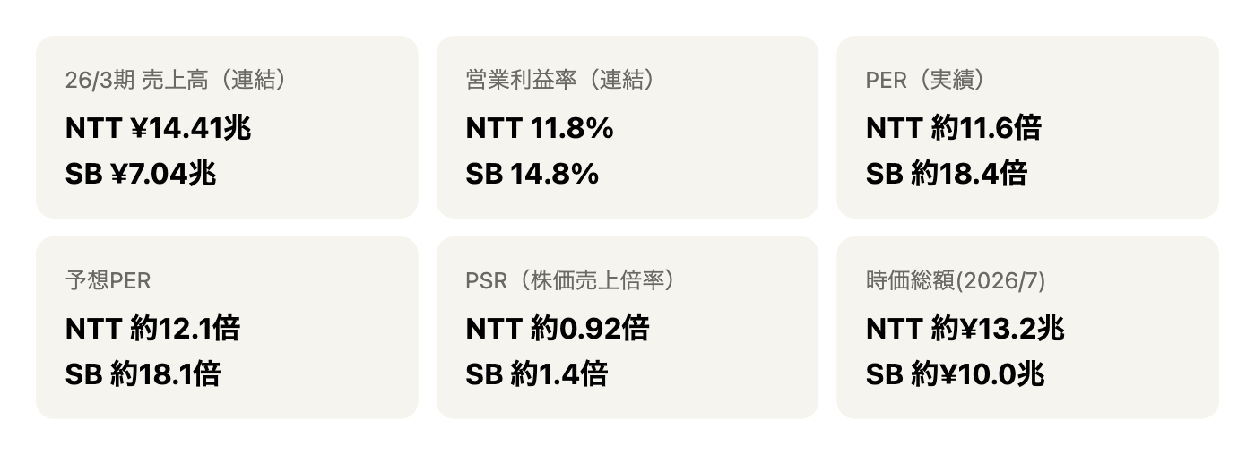 NTTとソフトバンクの主要指標比較