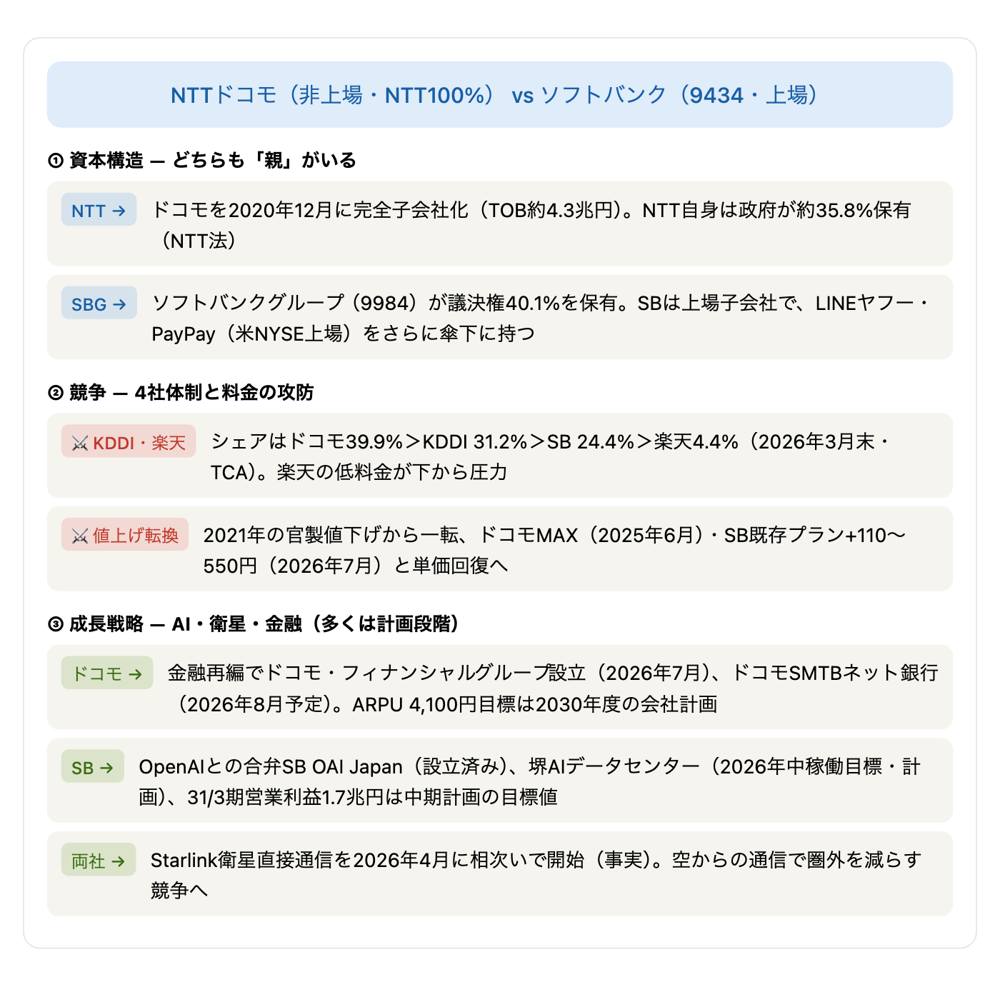 ドコモとソフトバンクをめぐる資本・競争・提携の関係図
