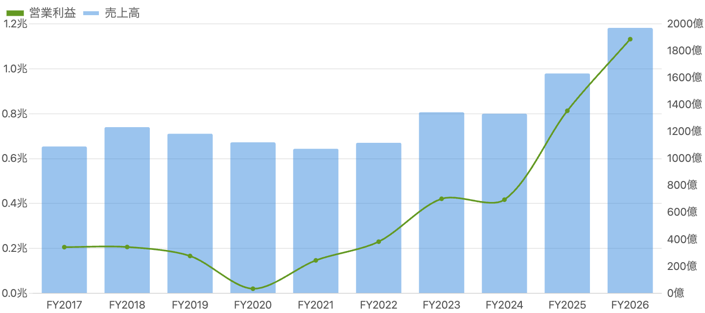 図1：売上高（青・棒）と営業利益（緑・線）の推移（FY2017/3〜FY2026/3）