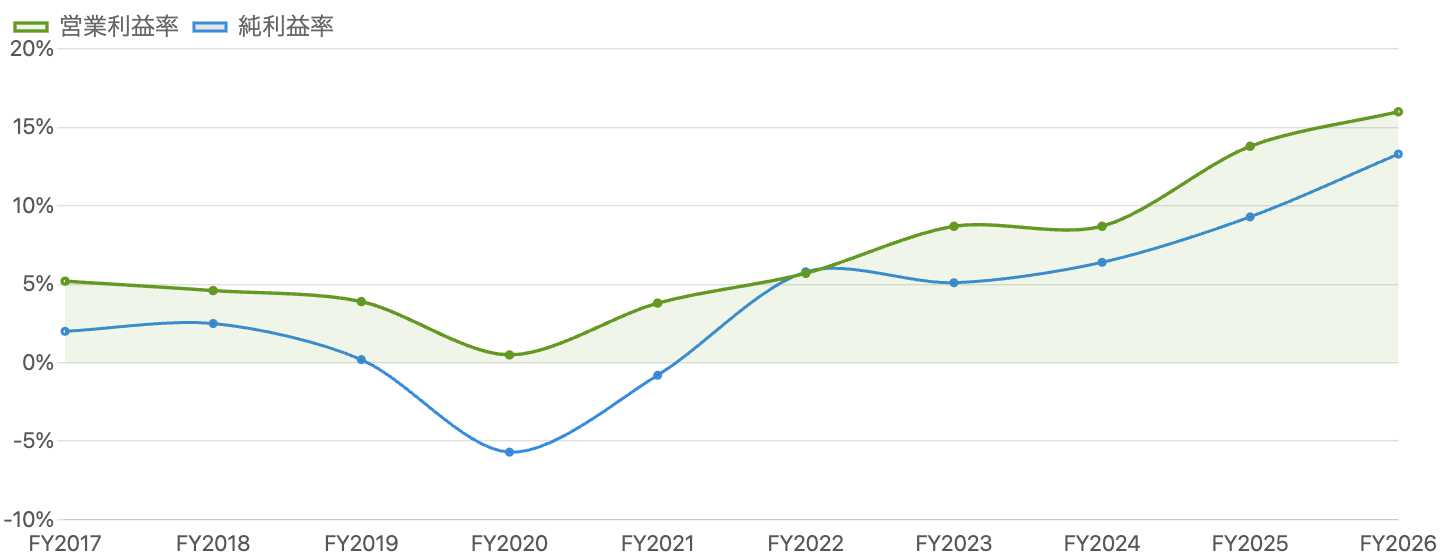 図2：営業利益率（緑）と純利益率（青）の推移（FY2017/3〜FY2026/3）