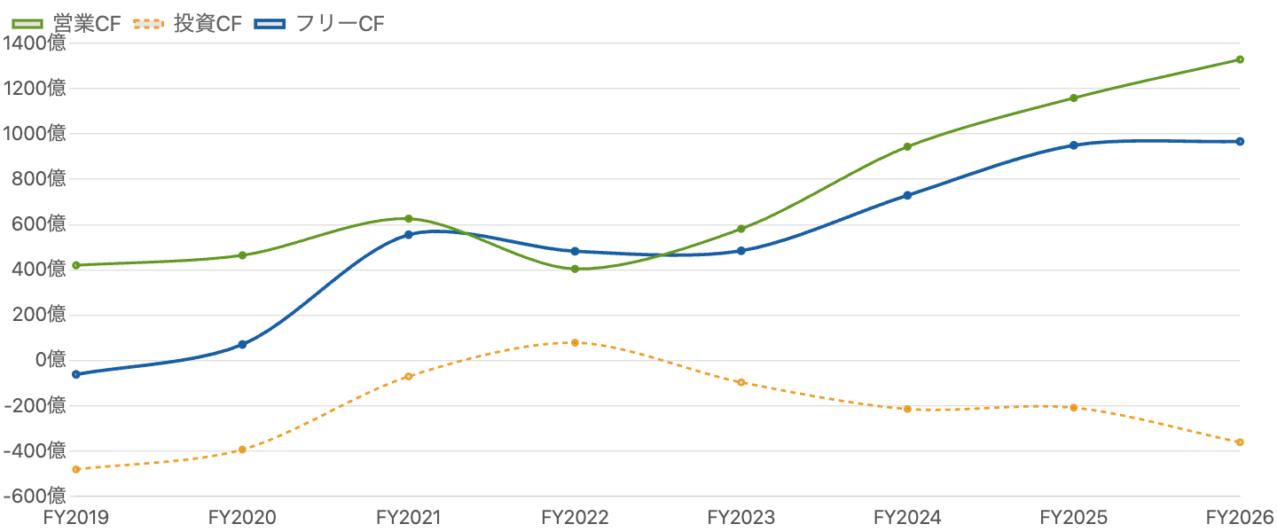 図3：営業CF・投資CF・フリーCF の推移（FY2019/3〜FY2026/3）