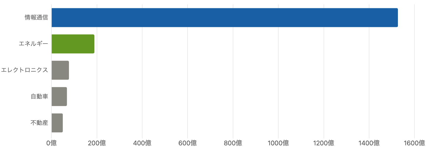 図4：セグメント別の営業利益（FY2026/3）