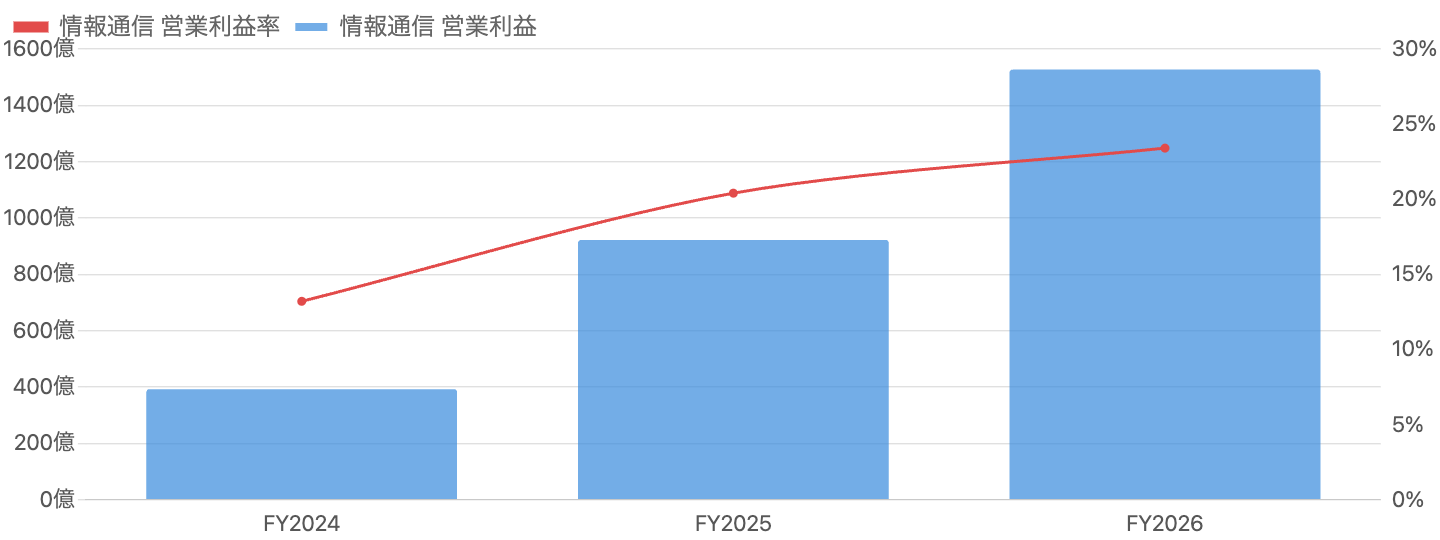 図5：情報通信セグメントの営業利益（棒）と利益率（線）の推移（FY2024/3〜FY2026/3）