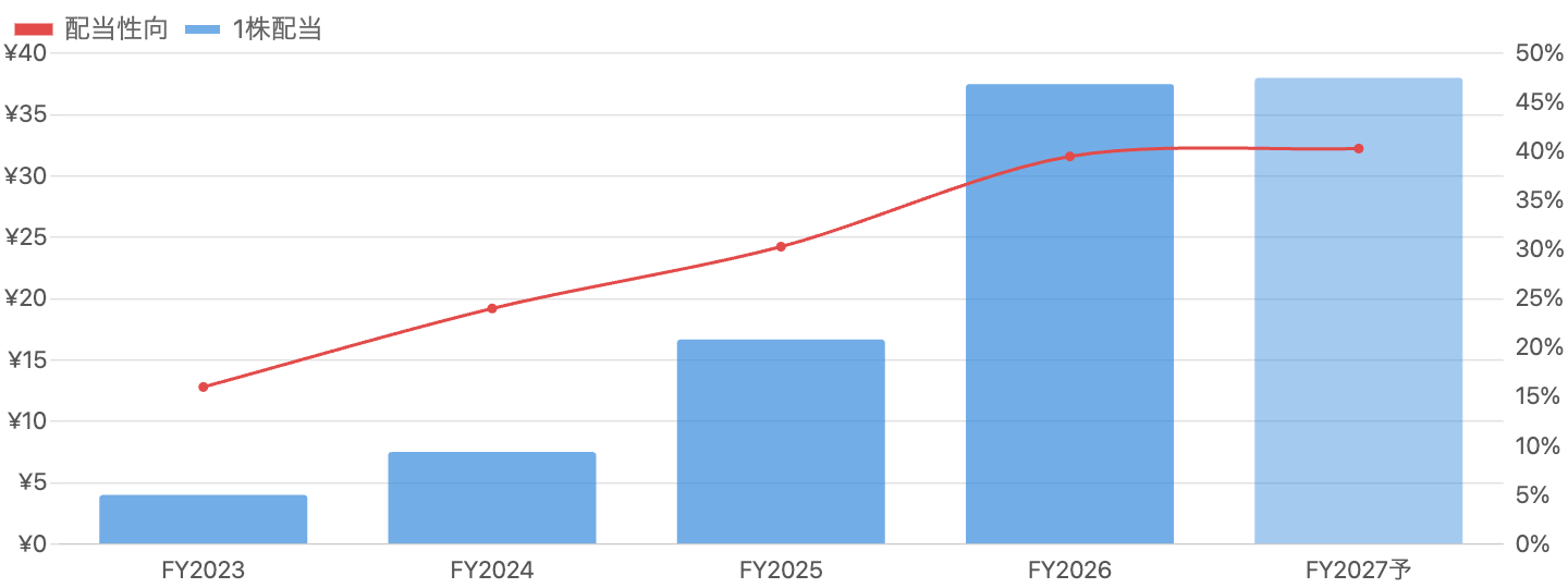 図7：1株配当DPS（棒・分割調整後）と配当性向（線）の推移（FY2023/3〜FY2027/3予想）