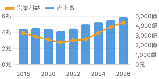 三菱電機の売上高と営業利益の推移