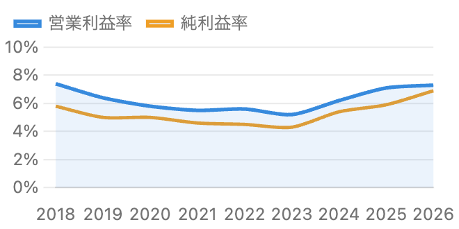 三菱電機の利益率の推移