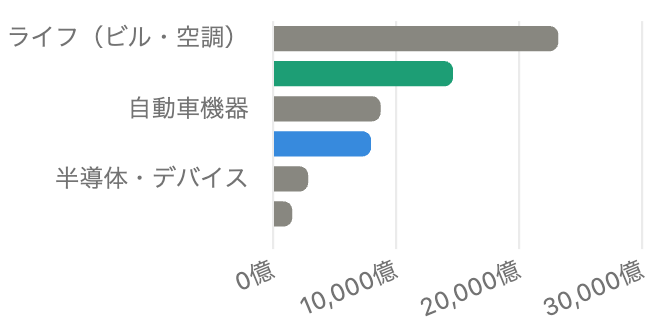 三菱電機の部門別売上高