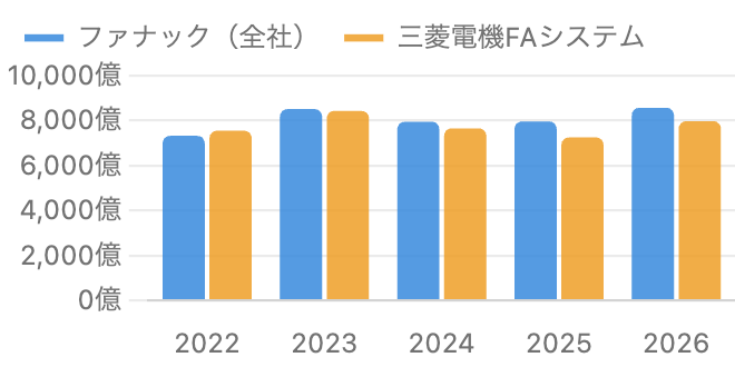 ファナック全社と三菱電機FAシステムの売上比較