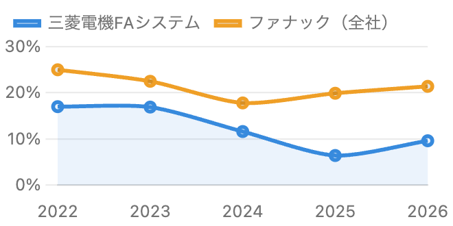 ファナックと三菱電機FAの営業利益率比較