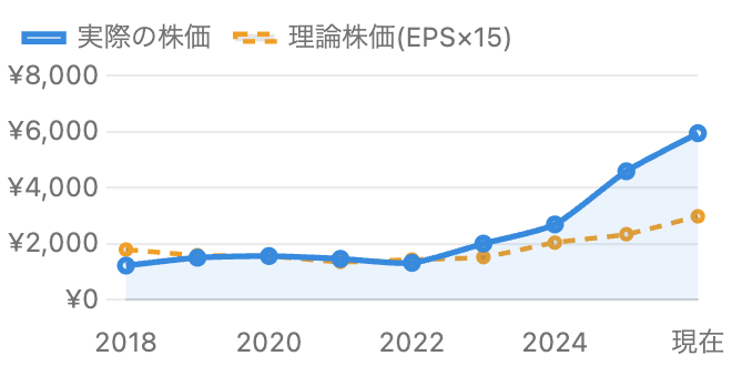 三菱電機の株価と理論株価