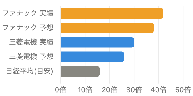 ファナックと三菱電機のPER比較