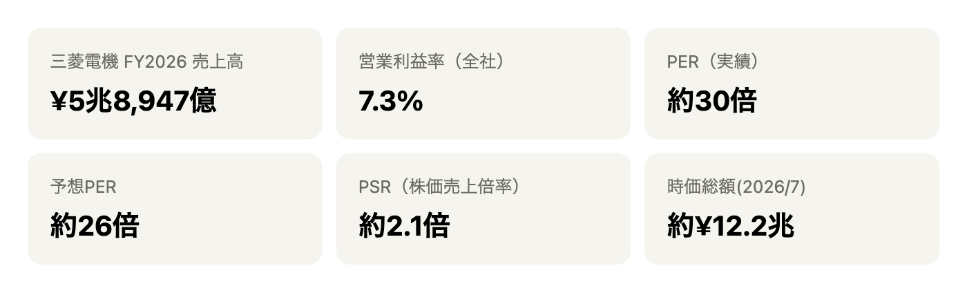 三菱電機の主要指標