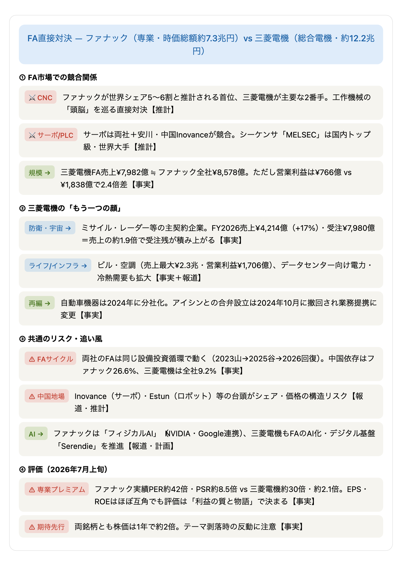ファナックと三菱電機をめぐる競合・事業・評価の関係図