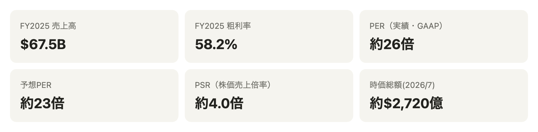 IBMの主要指標
