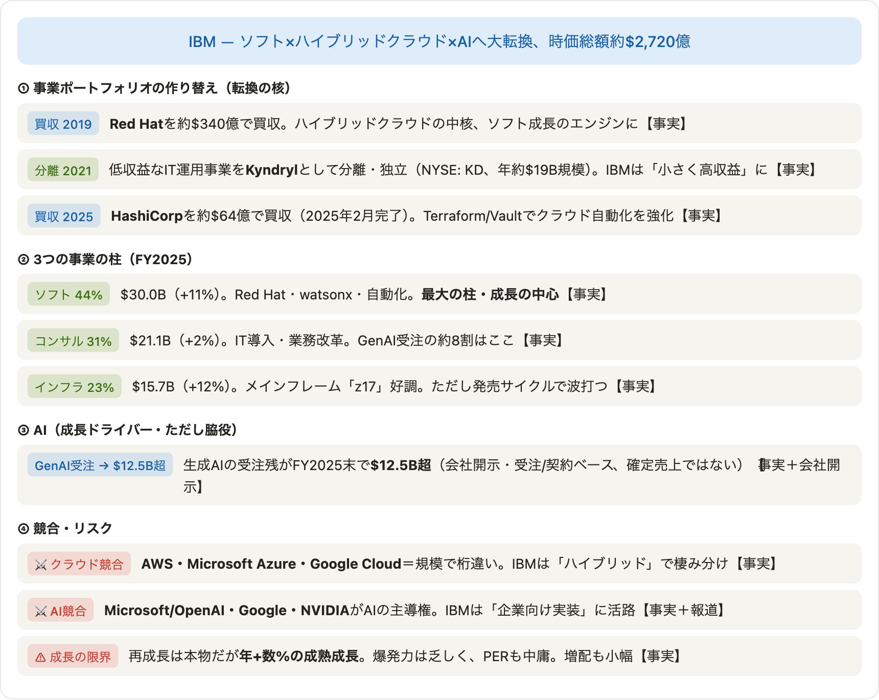 IBMの事業ポートフォリオ転換をめぐる関係図