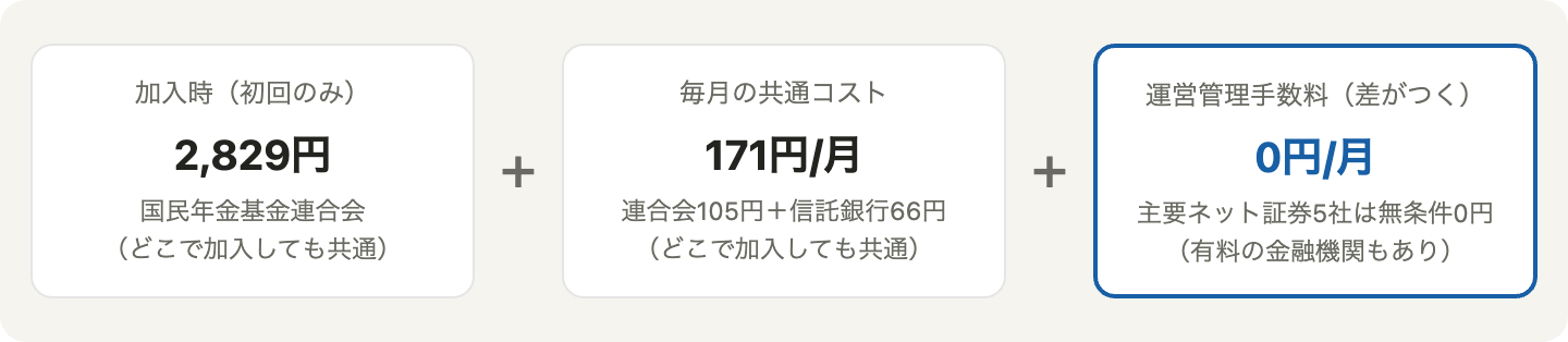 iDeCoの手数料の構造