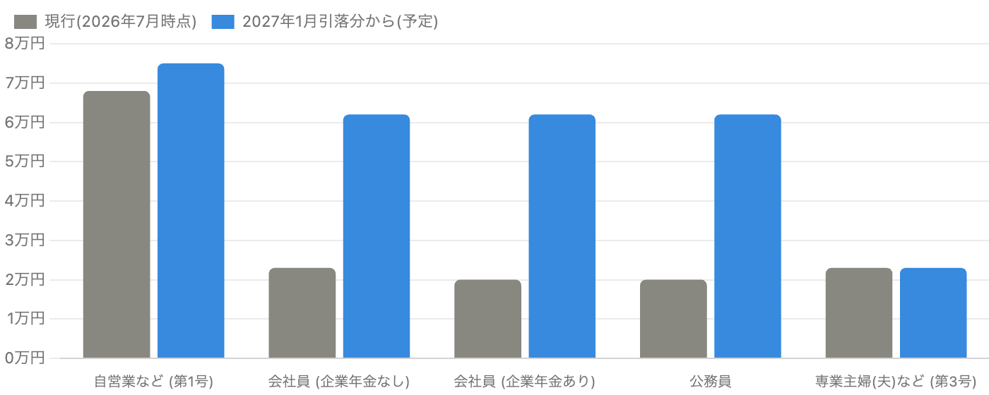 iDeCoの掛金上限 現行と2027年予定