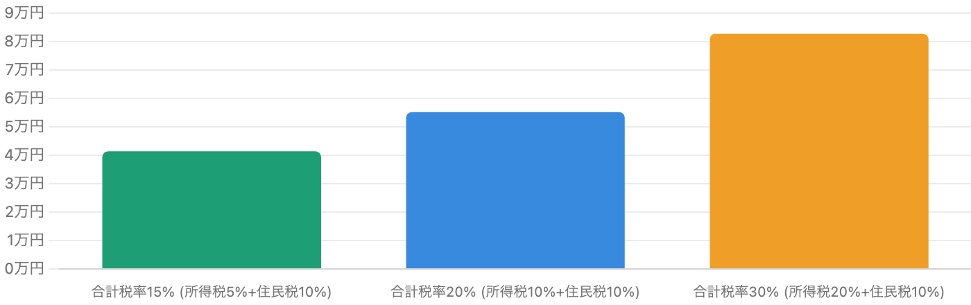 税率別の年間軽減額の目安